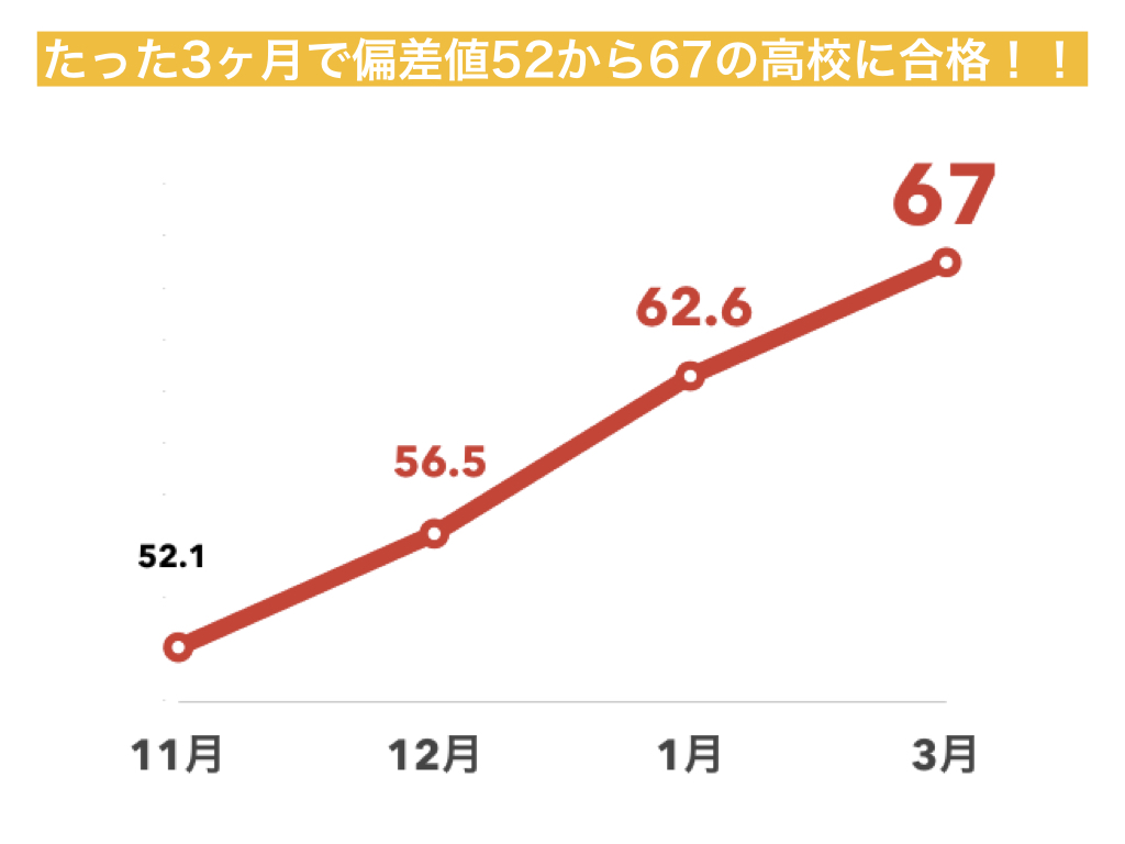 たった4ヶ月で 偏差値52から67の高校に合格 Gojyuゼミ